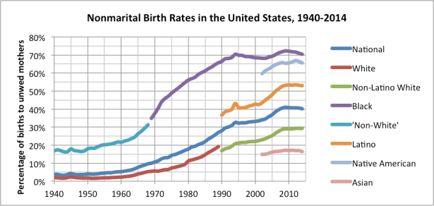 Nonmarital_Birth_Rates_in_the_United_States,_1940-2014